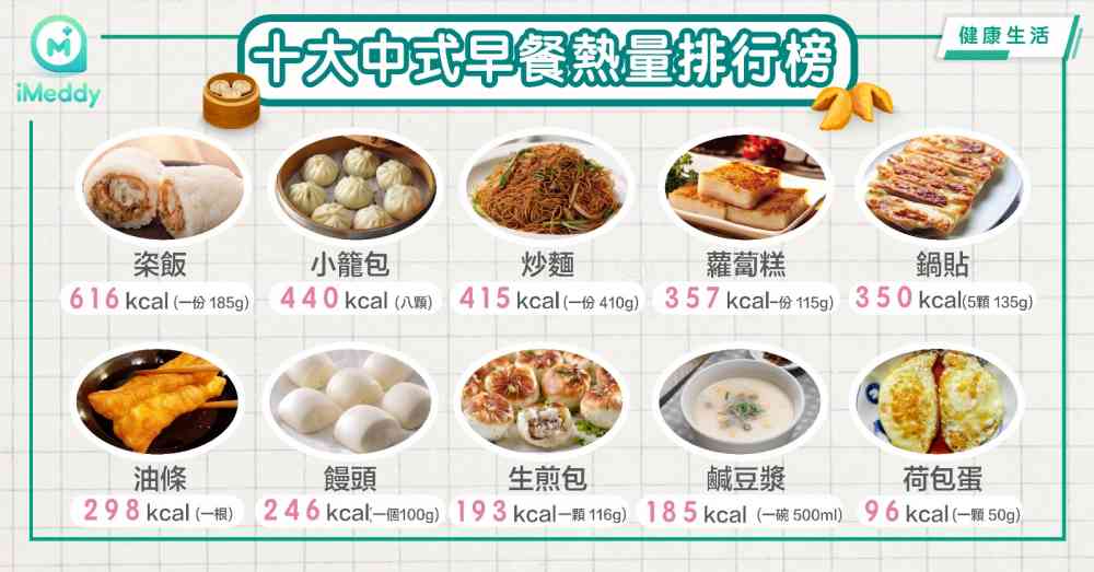 十大中式早餐熱量排行榜